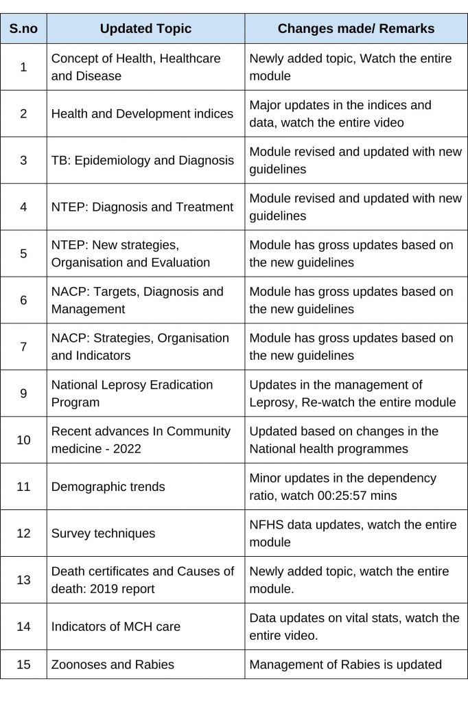 Community medicine E5 to E6 Diff List List of all updates in E6. Marrow